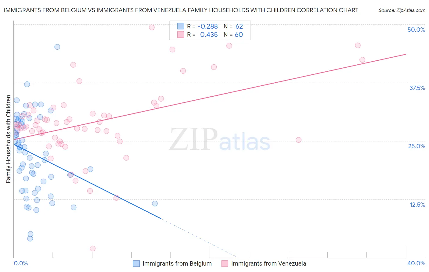 Immigrants from Belgium vs Immigrants from Venezuela Family Households with Children