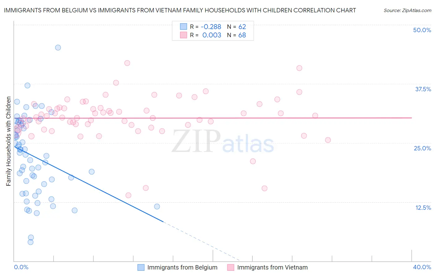 Immigrants from Belgium vs Immigrants from Vietnam Family Households with Children