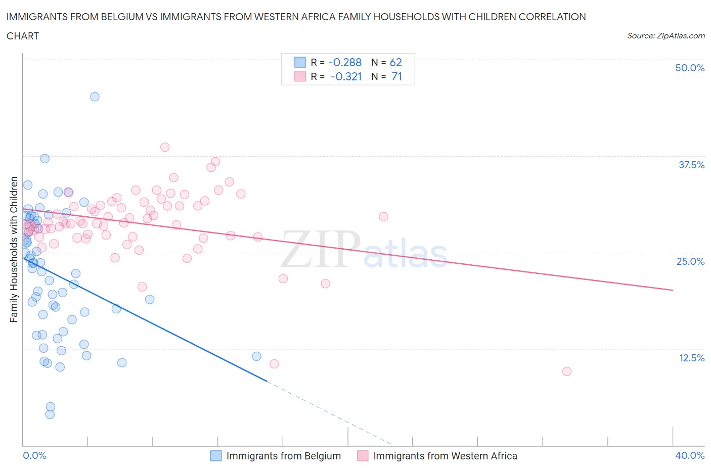 Immigrants from Belgium vs Immigrants from Western Africa Family Households with Children