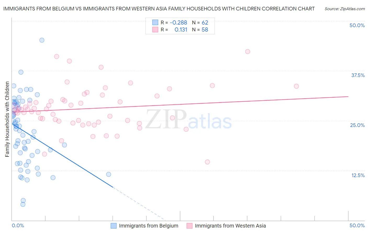 Immigrants from Belgium vs Immigrants from Western Asia Family Households with Children