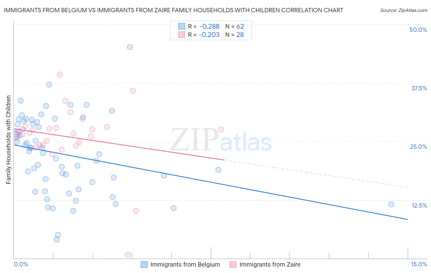 Immigrants from Belgium vs Immigrants from Zaire Family Households with Children