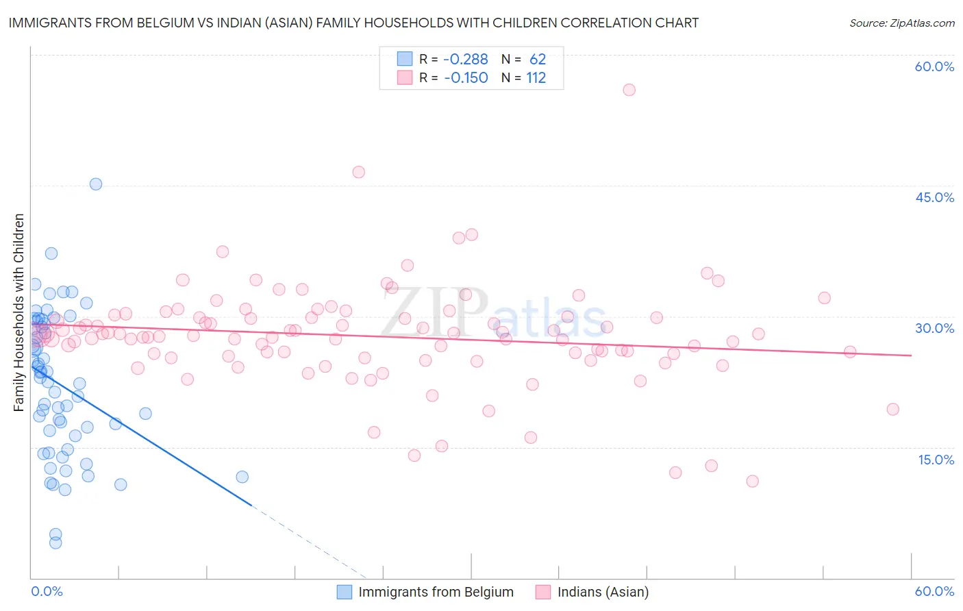 Immigrants from Belgium vs Indian (Asian) Family Households with Children