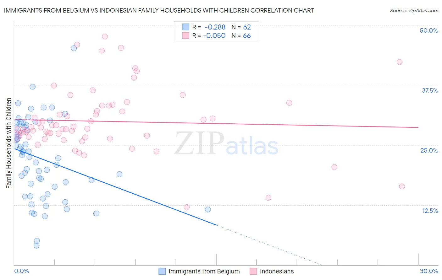 Immigrants from Belgium vs Indonesian Family Households with Children