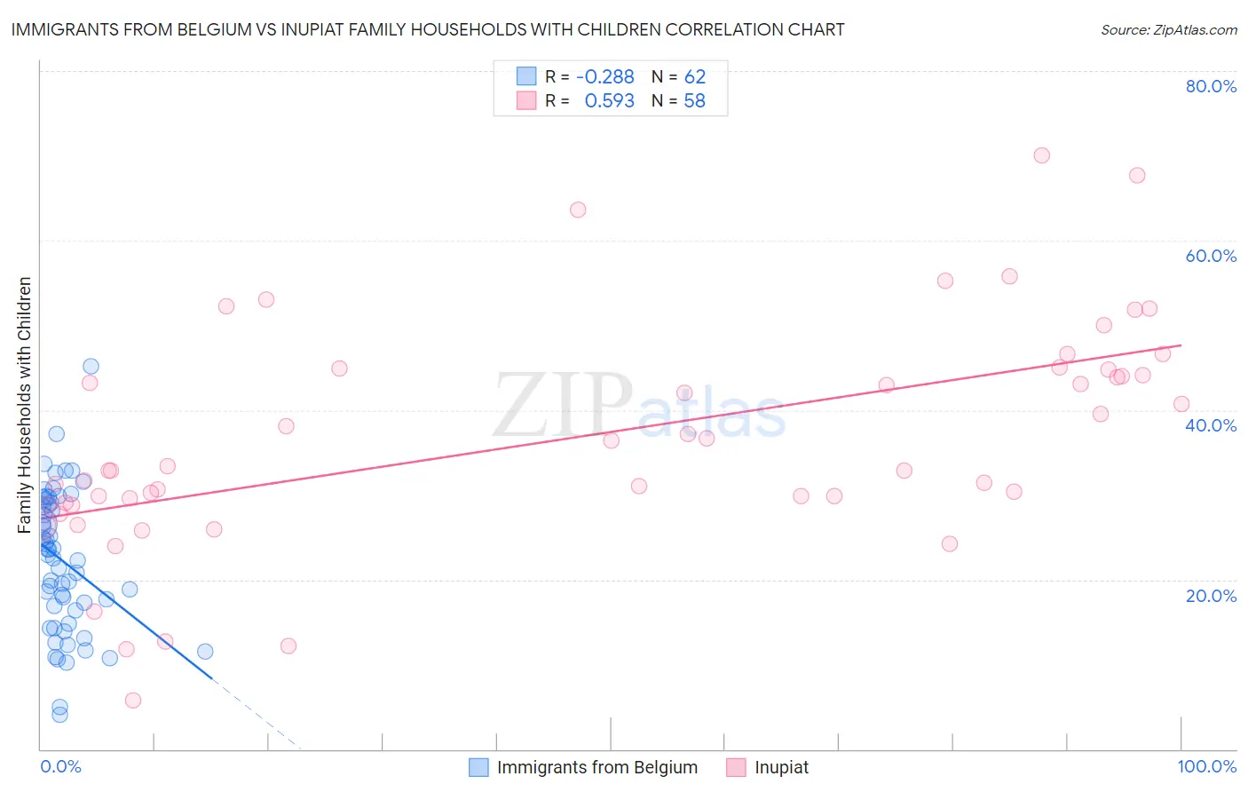 Immigrants from Belgium vs Inupiat Family Households with Children