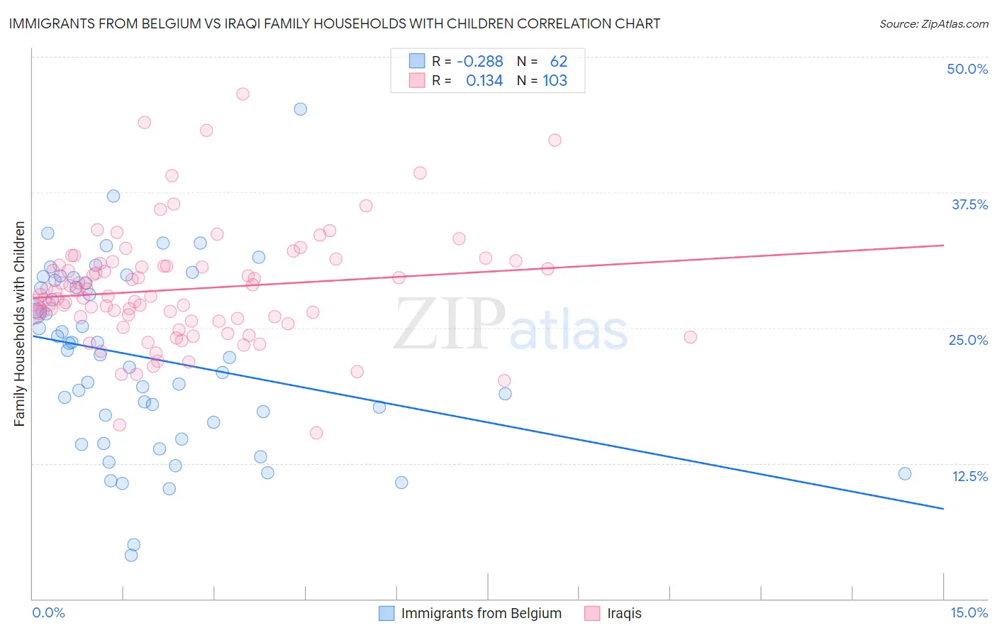 Immigrants from Belgium vs Iraqi Family Households with Children