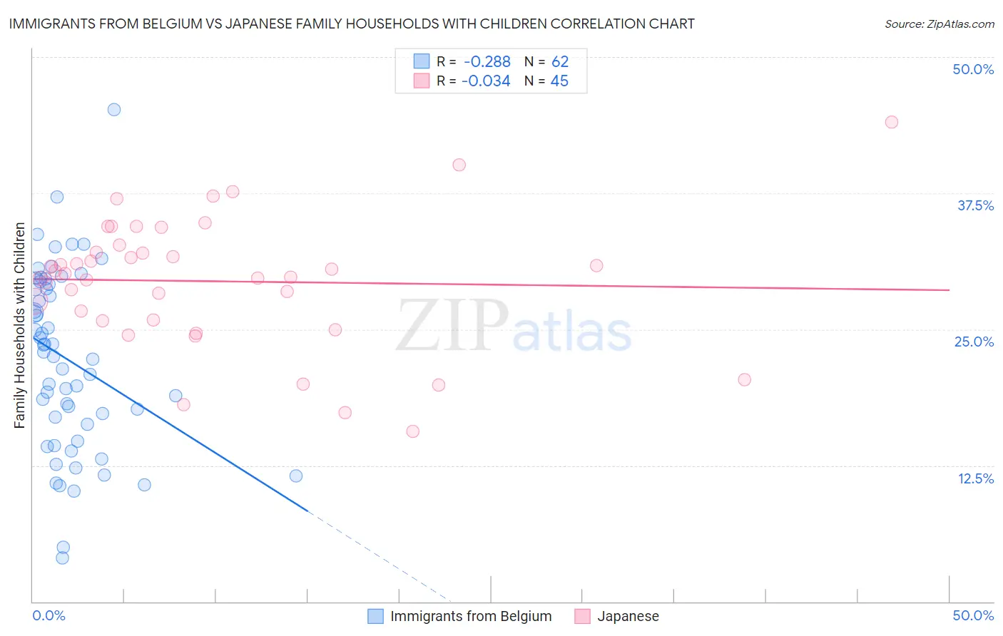 Immigrants from Belgium vs Japanese Family Households with Children