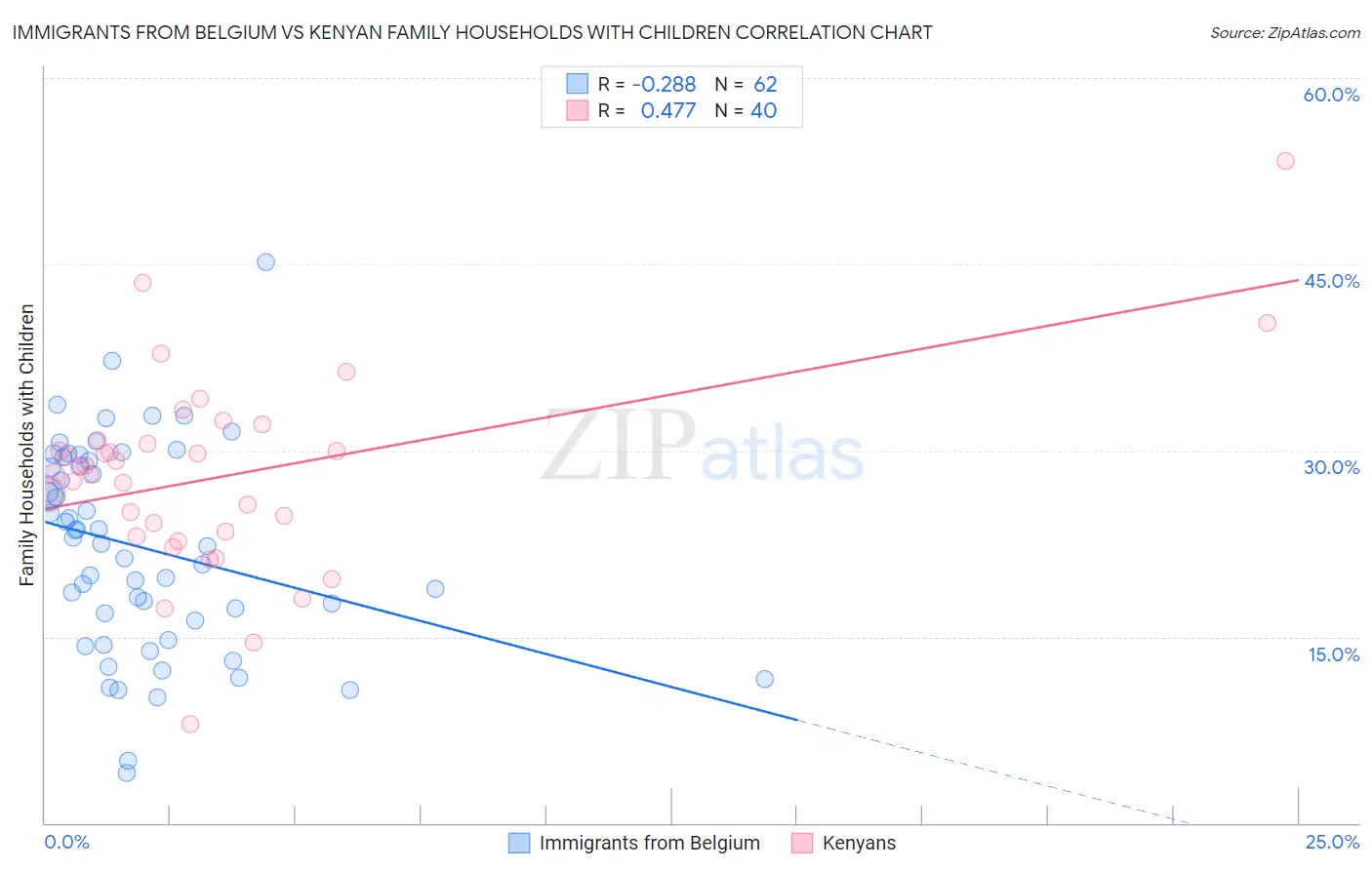 Immigrants from Belgium vs Kenyan Family Households with Children