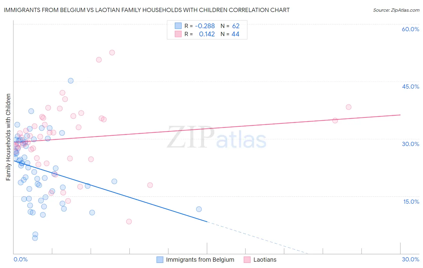 Immigrants from Belgium vs Laotian Family Households with Children