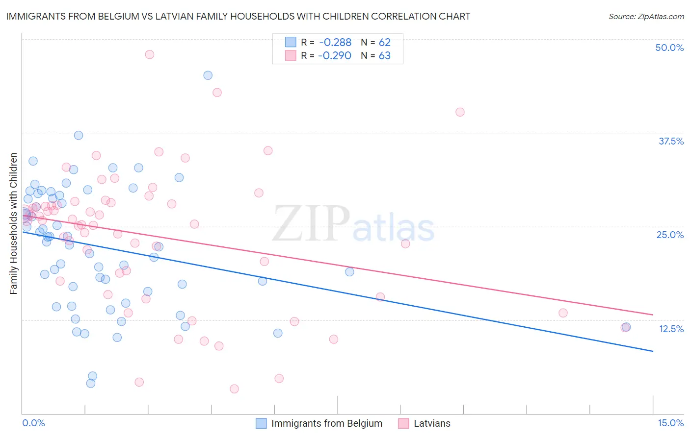 Immigrants from Belgium vs Latvian Family Households with Children