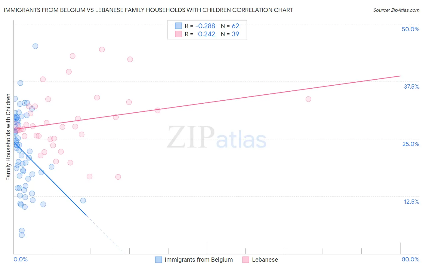 Immigrants from Belgium vs Lebanese Family Households with Children