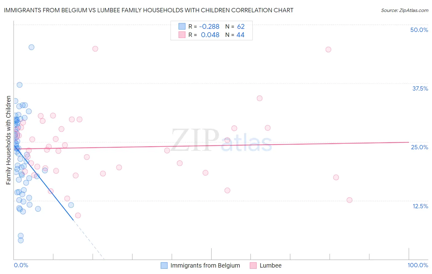 Immigrants from Belgium vs Lumbee Family Households with Children