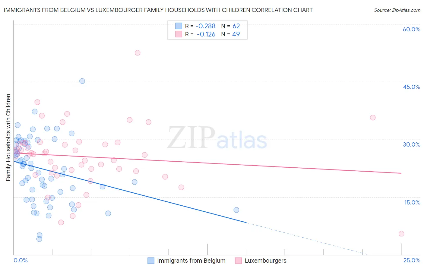 Immigrants from Belgium vs Luxembourger Family Households with Children