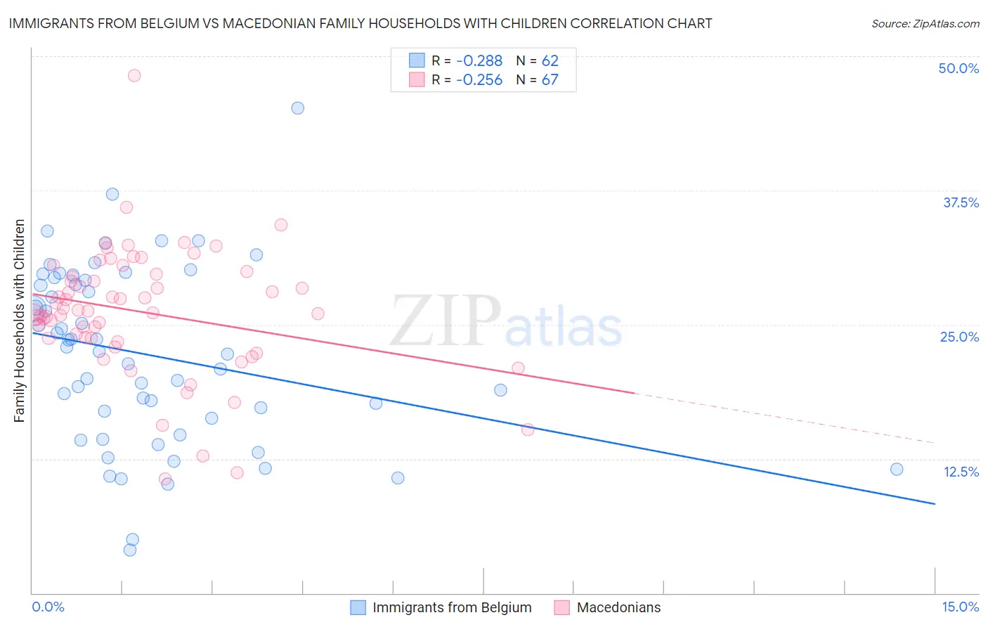 Immigrants from Belgium vs Macedonian Family Households with Children
