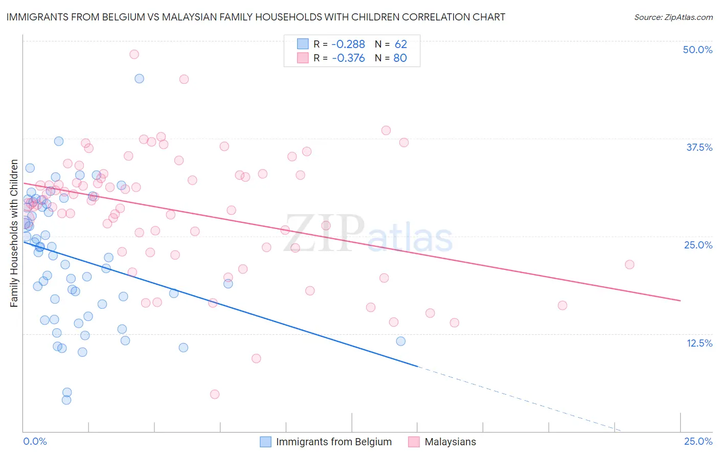 Immigrants from Belgium vs Malaysian Family Households with Children