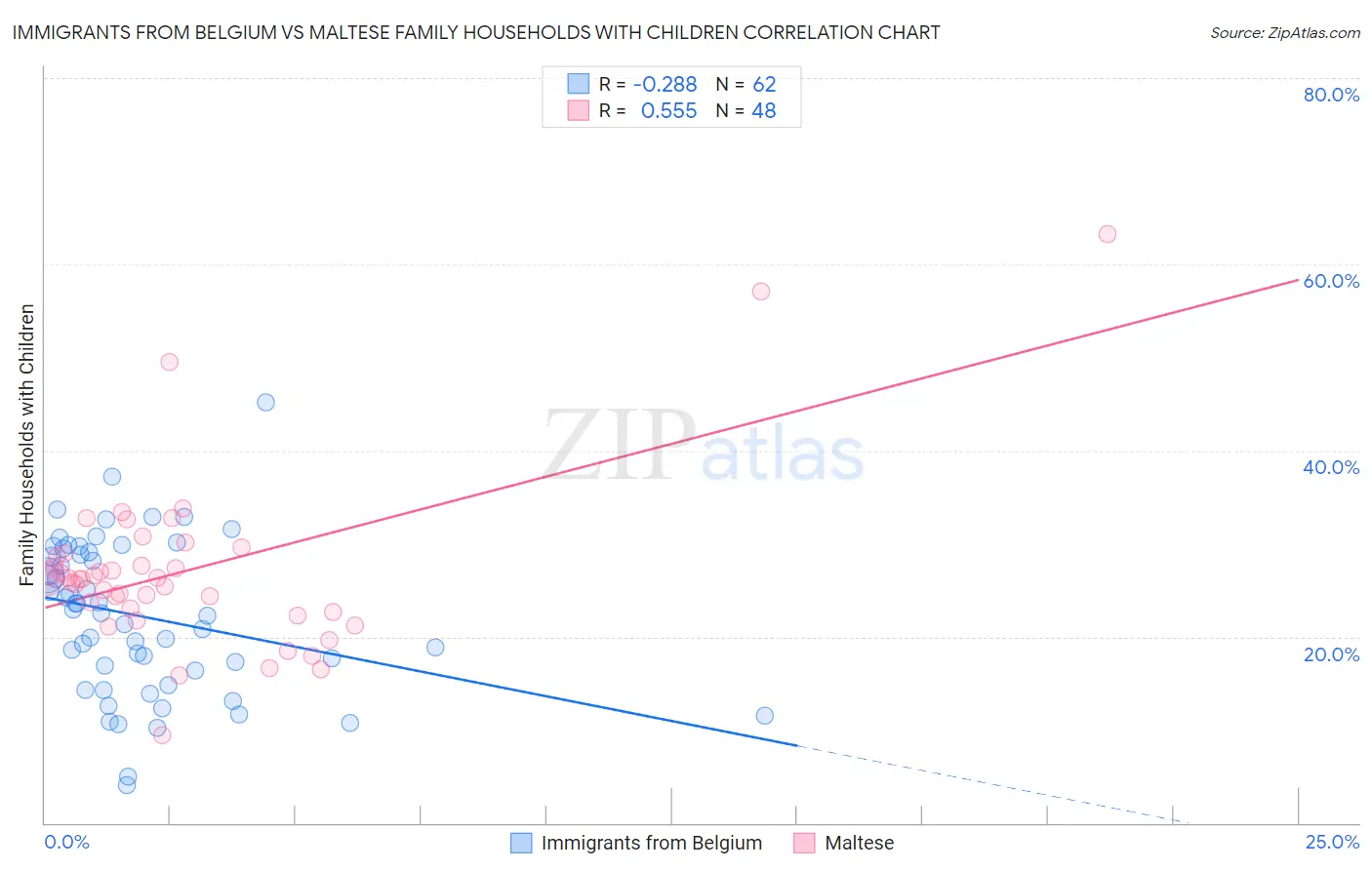 Immigrants from Belgium vs Maltese Family Households with Children