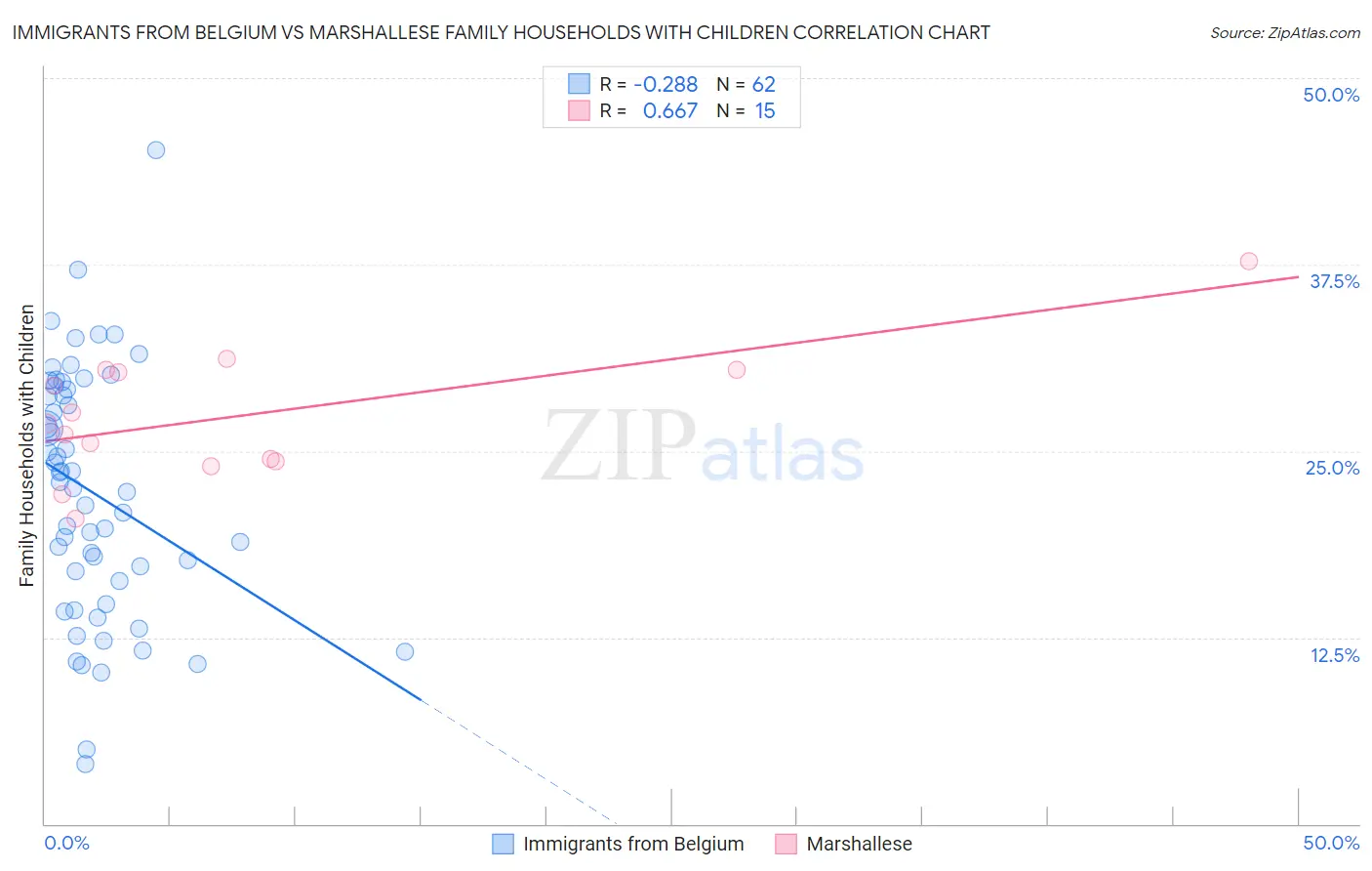 Immigrants from Belgium vs Marshallese Family Households with Children