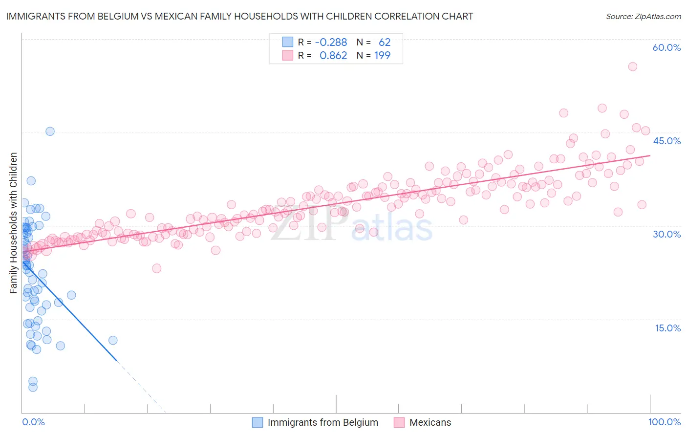 Immigrants from Belgium vs Mexican Family Households with Children