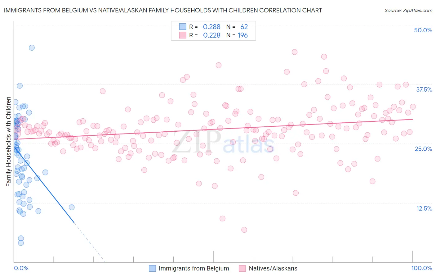 Immigrants from Belgium vs Native/Alaskan Family Households with Children