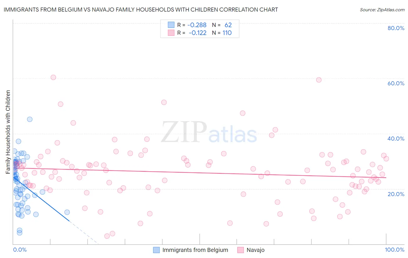 Immigrants from Belgium vs Navajo Family Households with Children