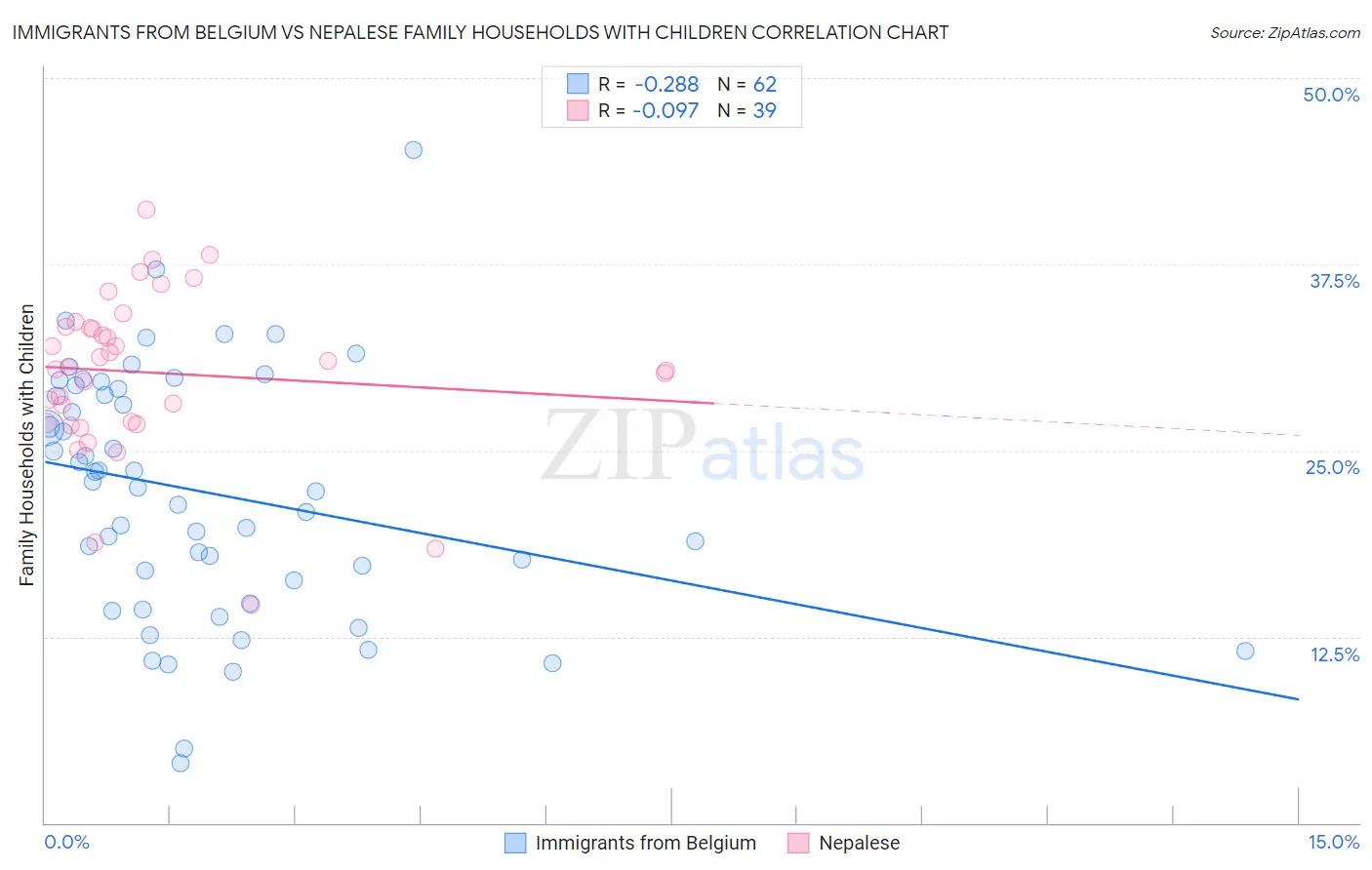 Immigrants from Belgium vs Nepalese Family Households with Children