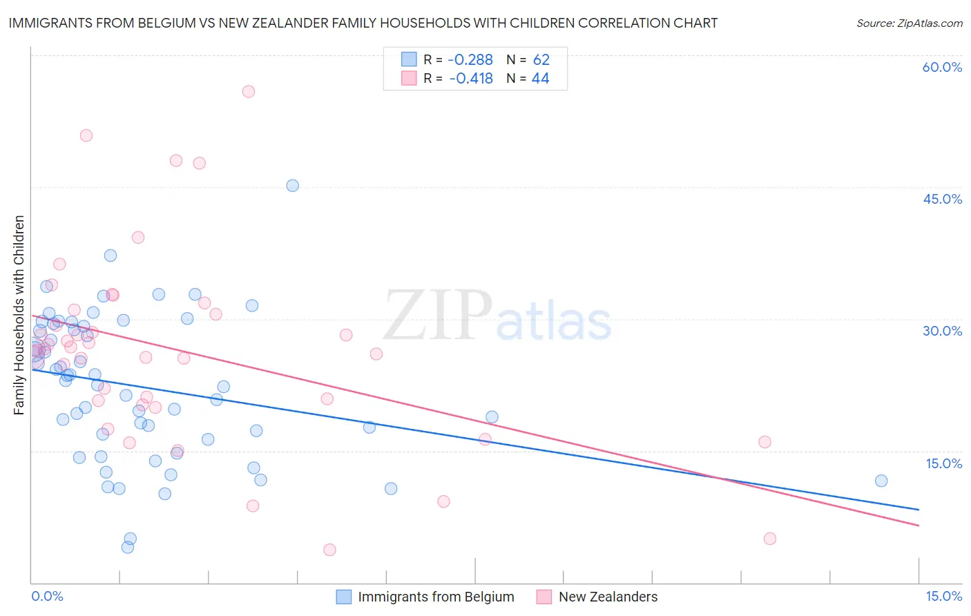 Immigrants from Belgium vs New Zealander Family Households with Children