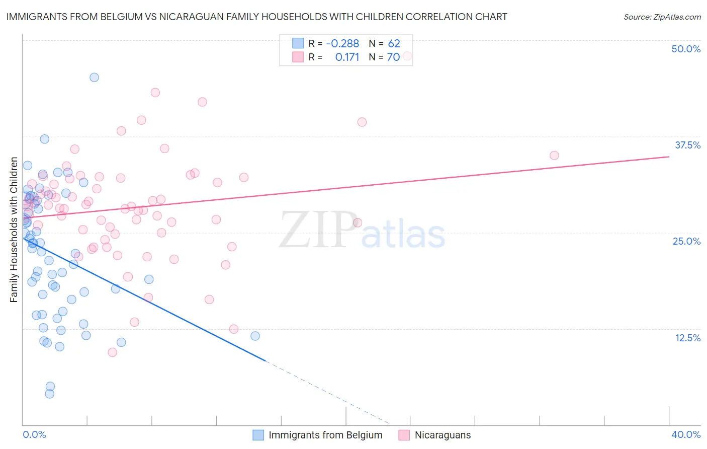 Immigrants from Belgium vs Nicaraguan Family Households with Children