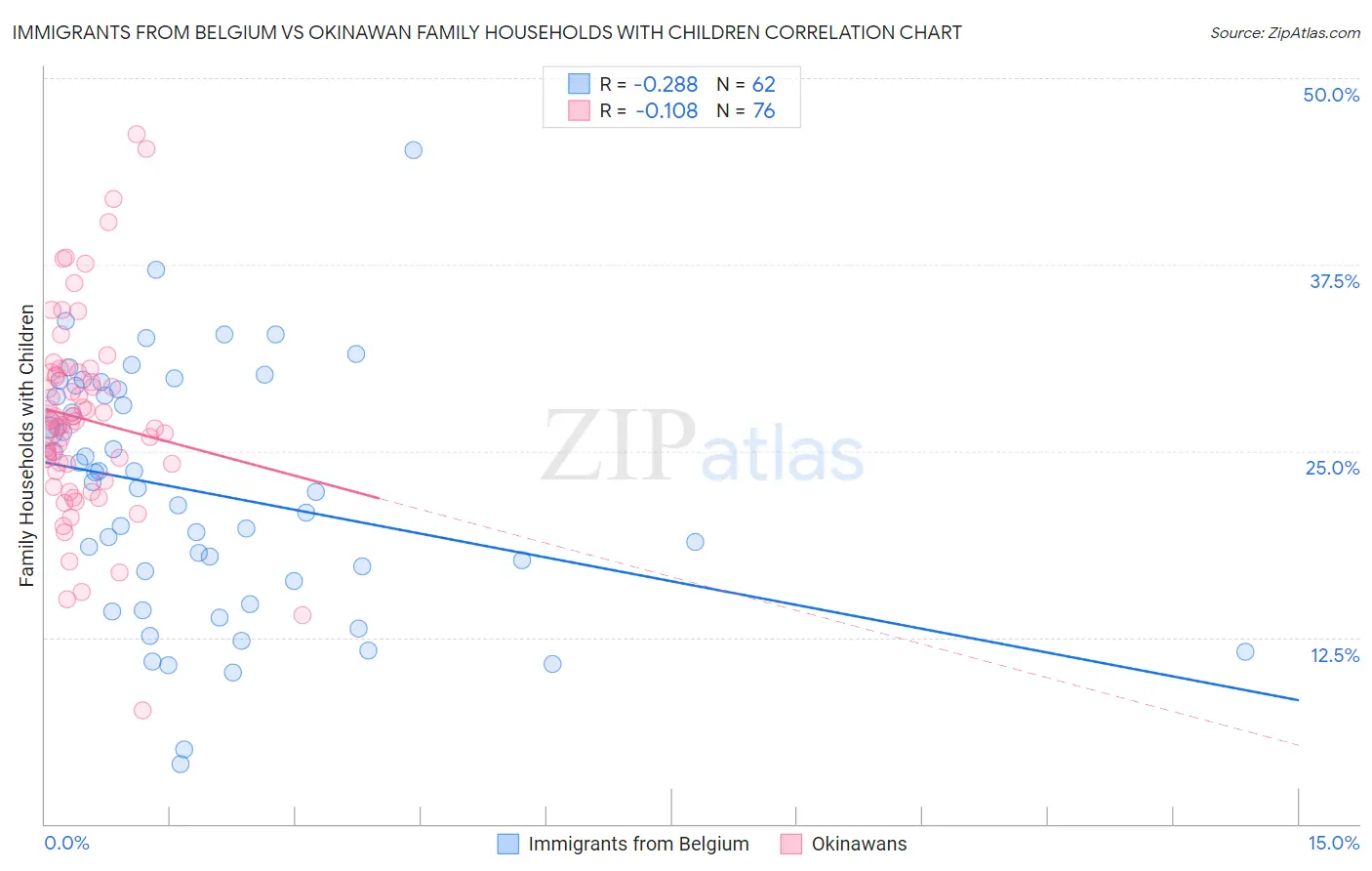 Immigrants from Belgium vs Okinawan Family Households with Children