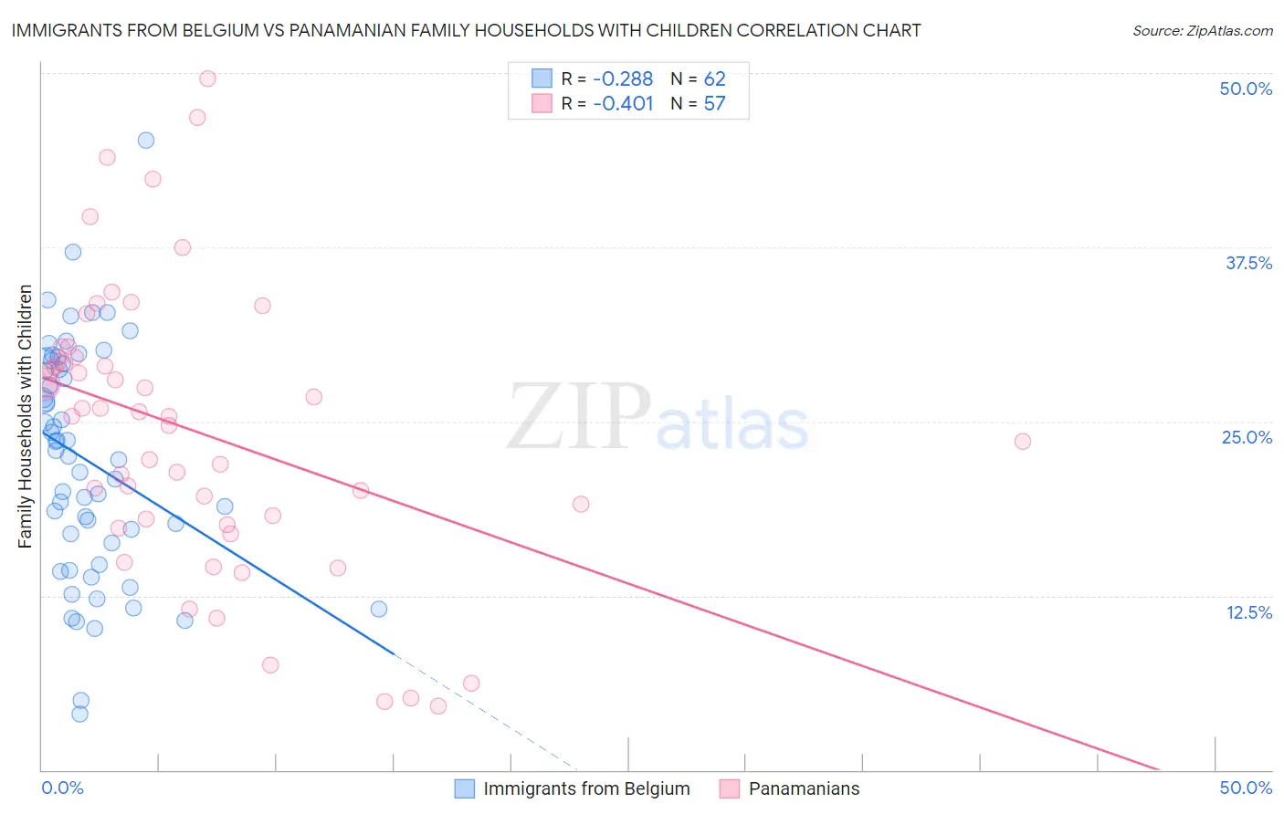 Immigrants from Belgium vs Panamanian Family Households with Children