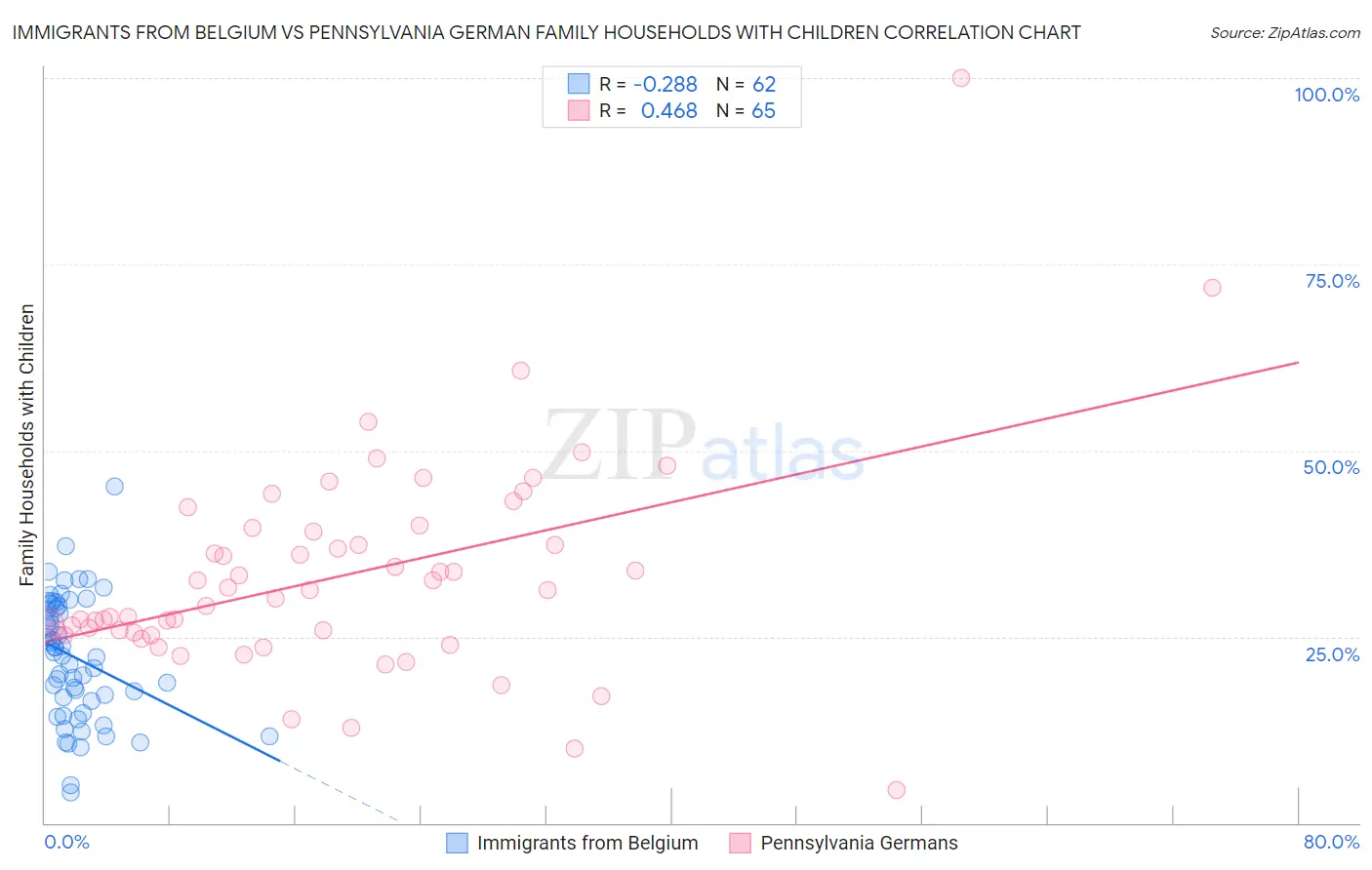 Immigrants from Belgium vs Pennsylvania German Family Households with Children