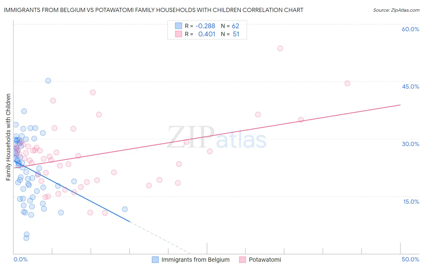 Immigrants from Belgium vs Potawatomi Family Households with Children