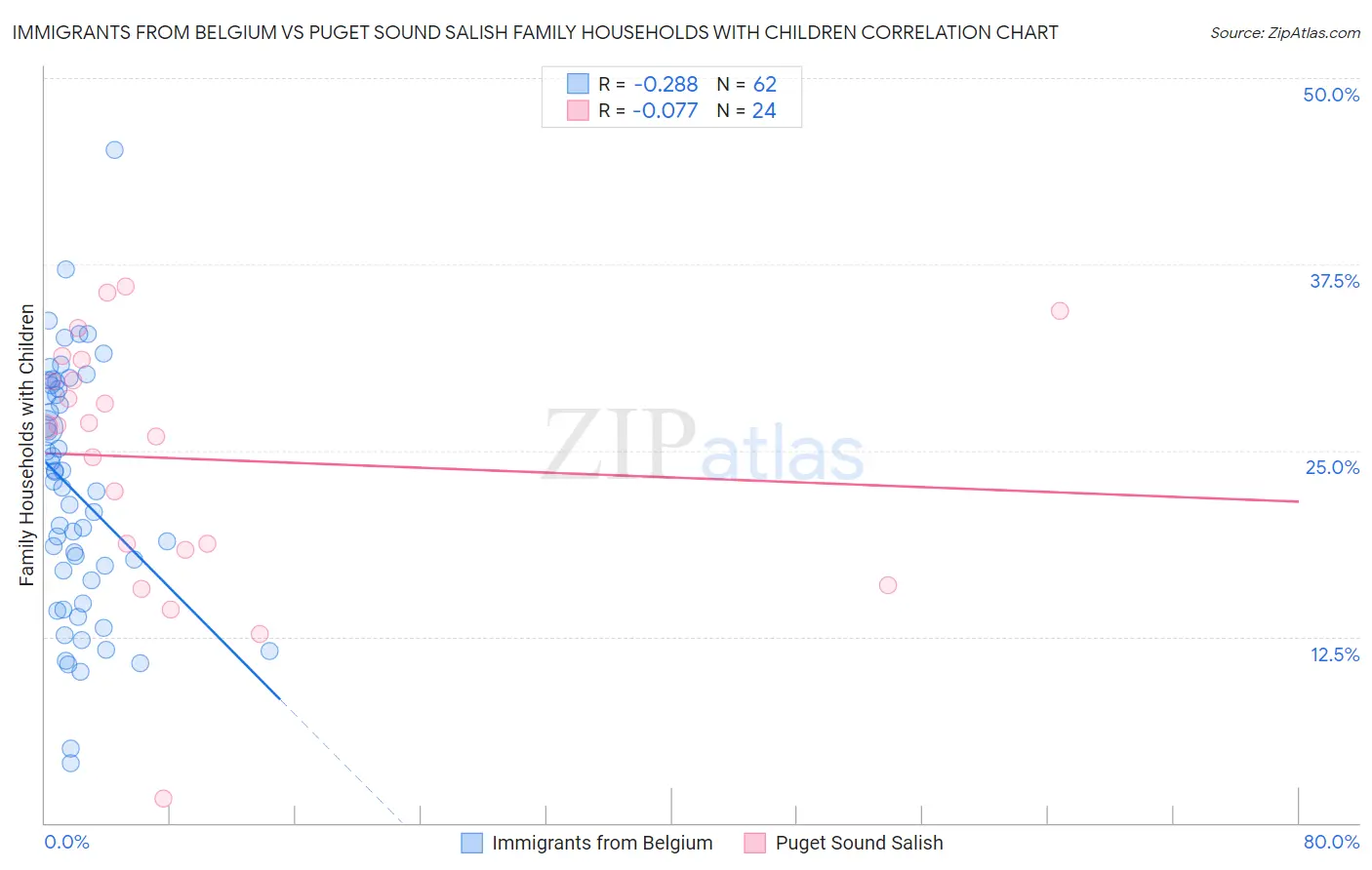 Immigrants from Belgium vs Puget Sound Salish Family Households with Children