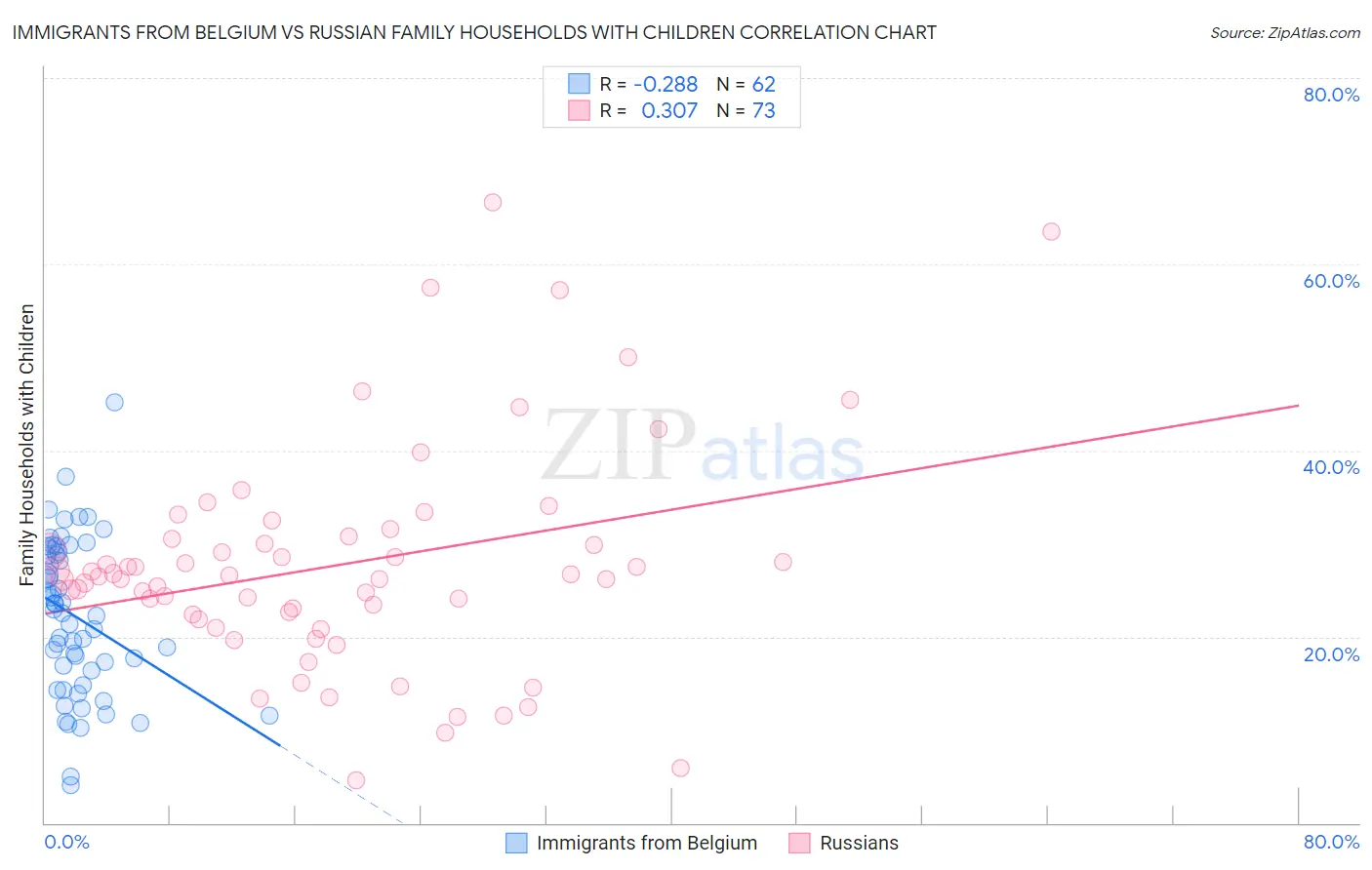 Immigrants from Belgium vs Russian Family Households with Children