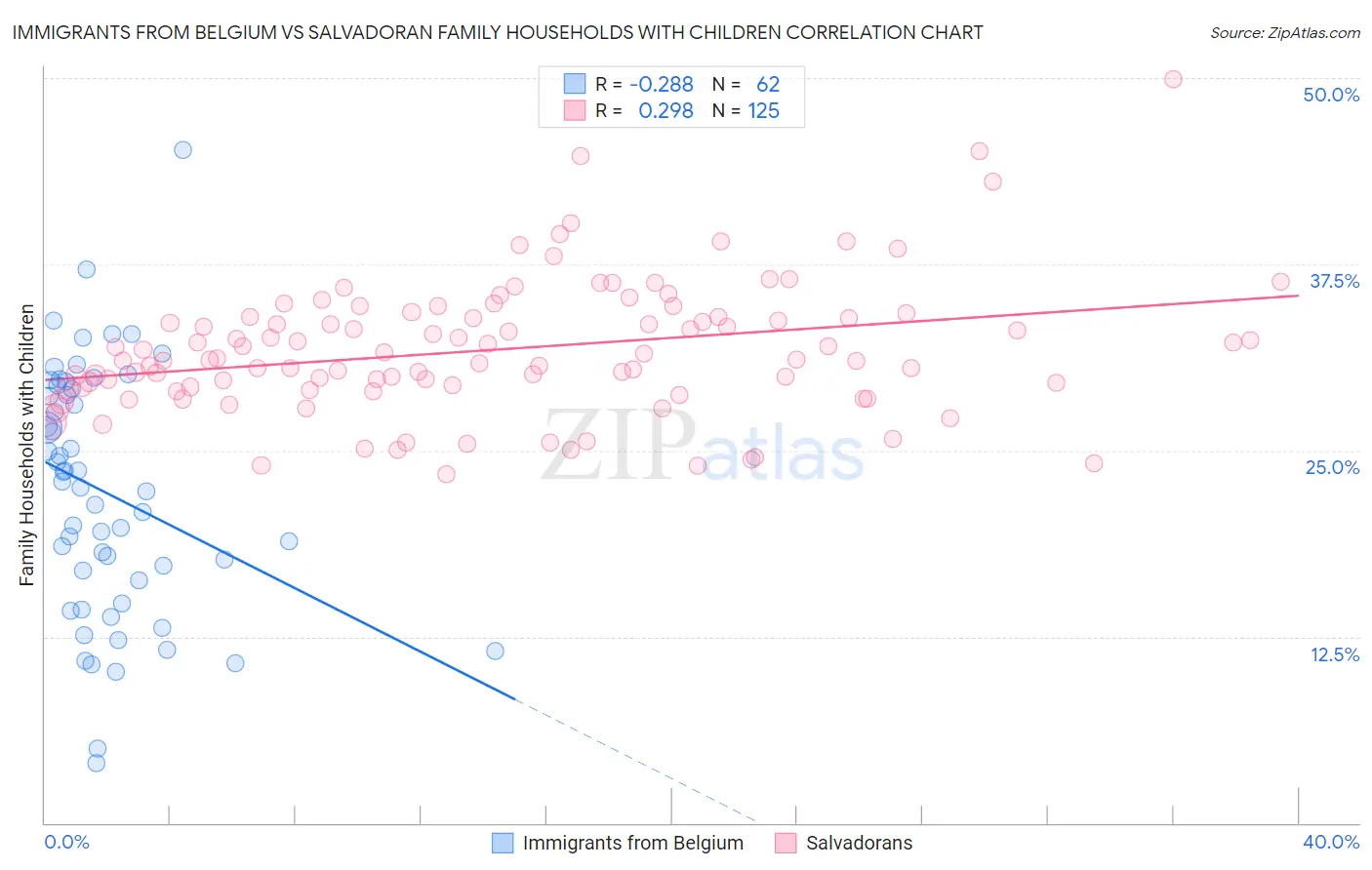 Immigrants from Belgium vs Salvadoran Family Households with Children