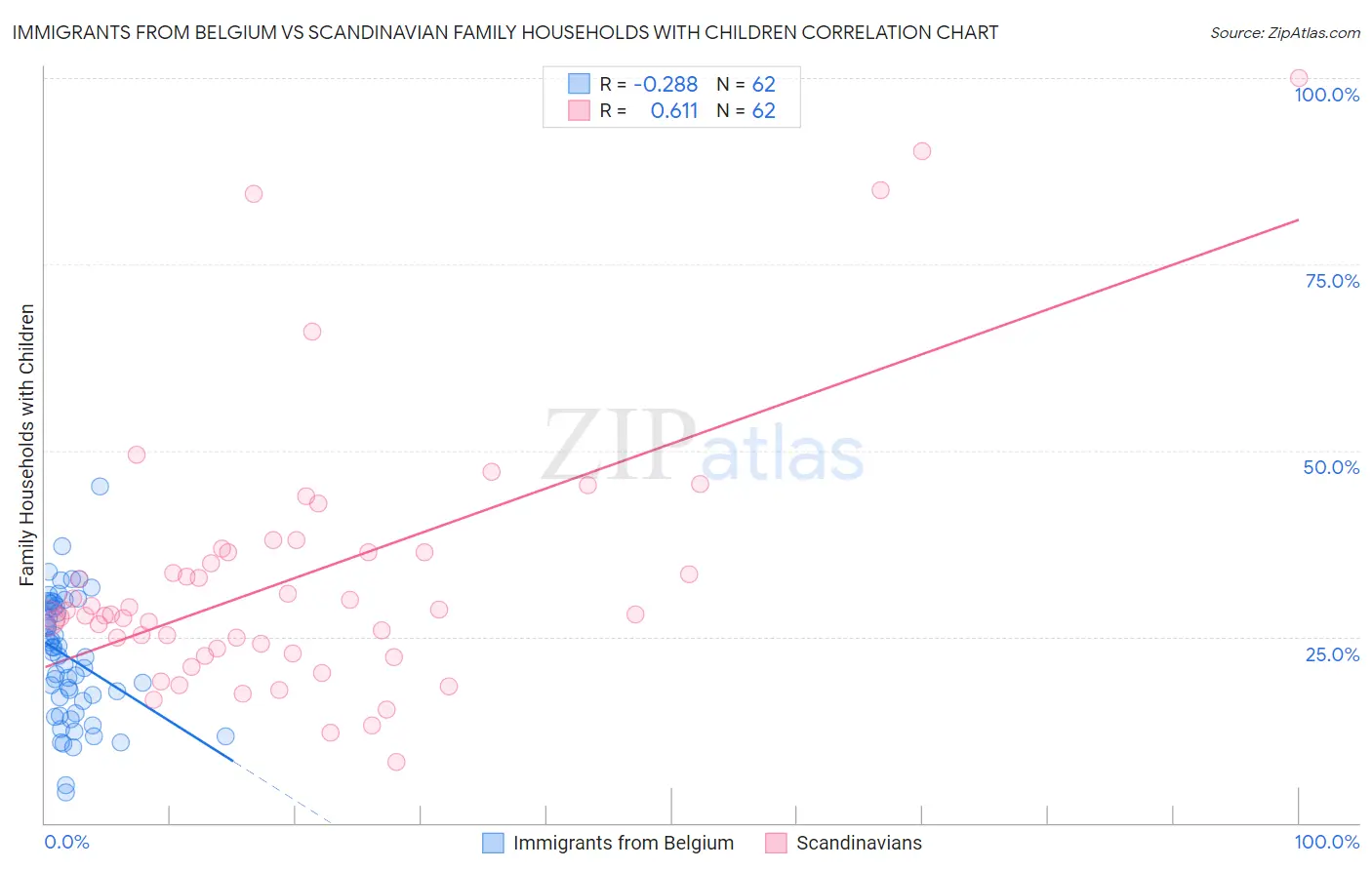 Immigrants from Belgium vs Scandinavian Family Households with Children