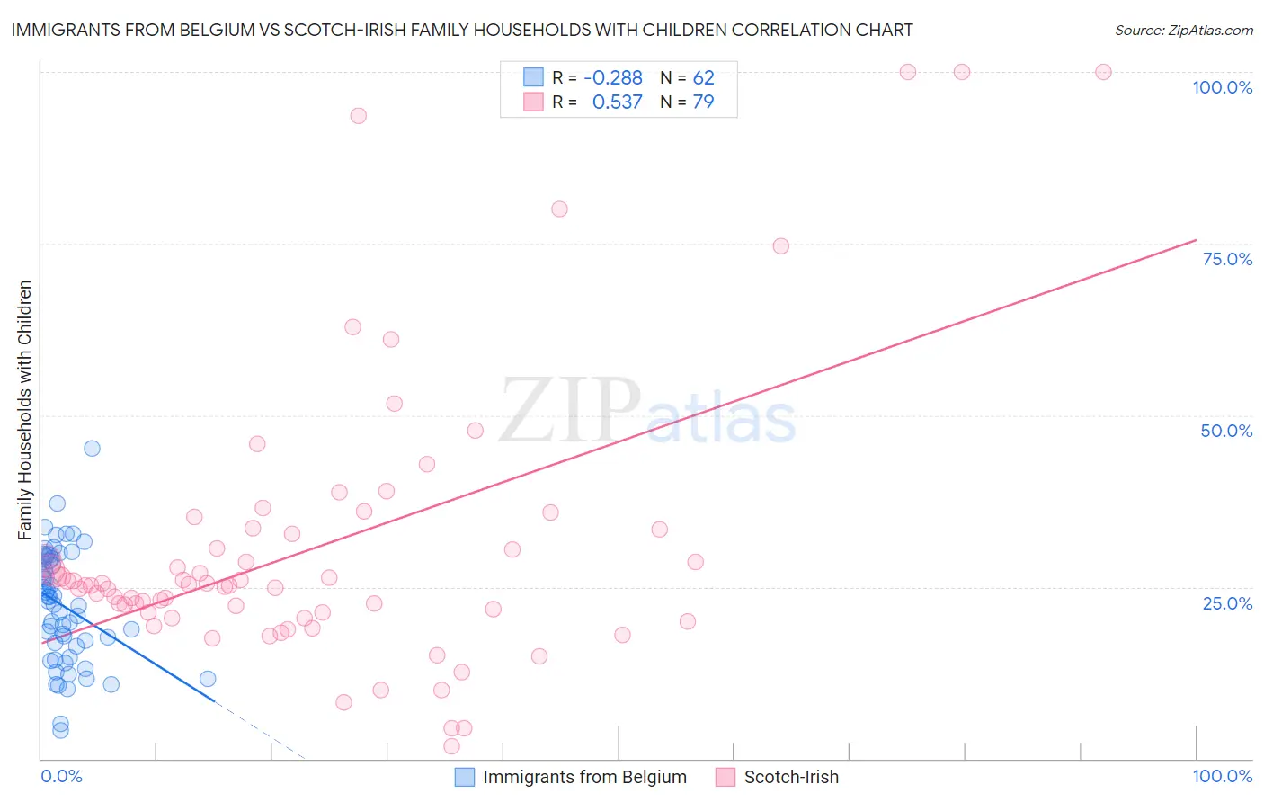 Immigrants from Belgium vs Scotch-Irish Family Households with Children
