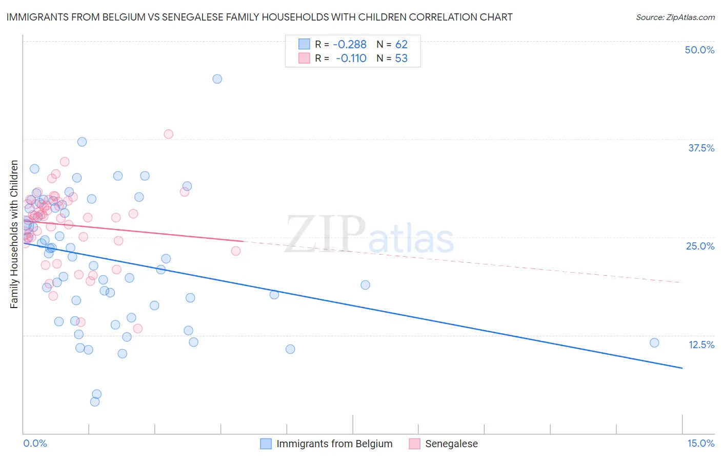 Immigrants from Belgium vs Senegalese Family Households with Children