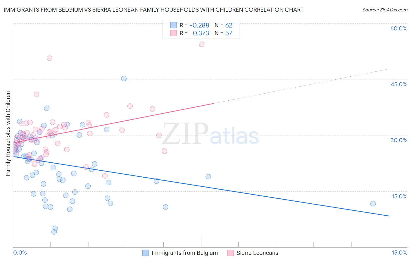Immigrants from Belgium vs Sierra Leonean Family Households with Children
