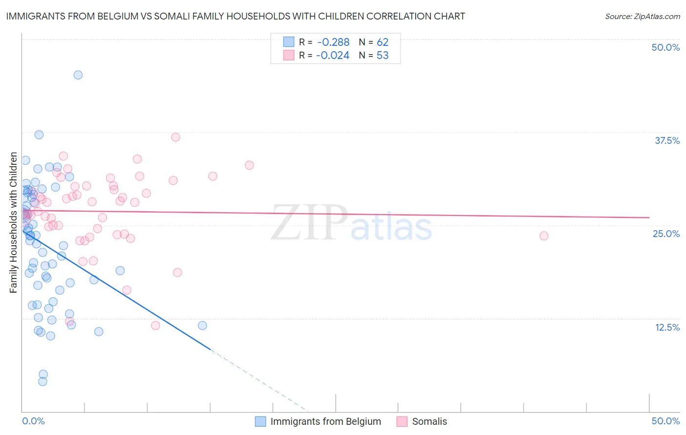Immigrants from Belgium vs Somali Family Households with Children