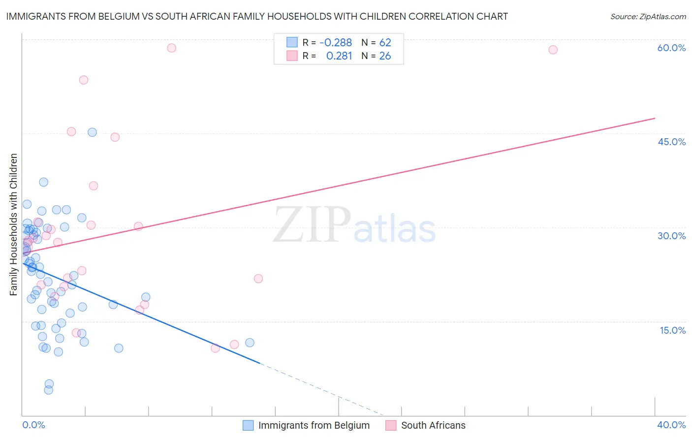 Immigrants from Belgium vs South African Family Households with Children