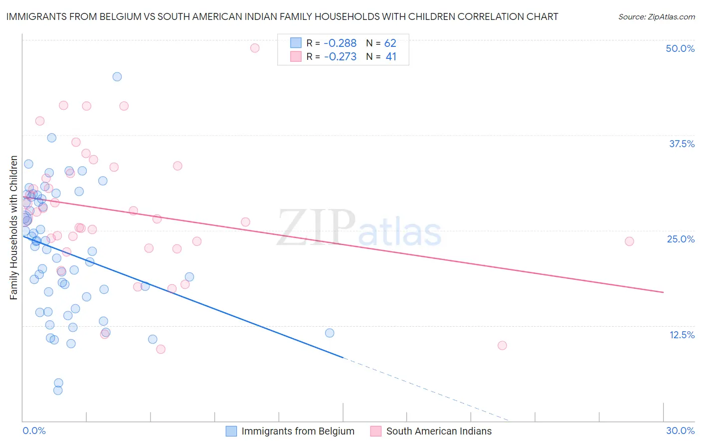 Immigrants from Belgium vs South American Indian Family Households with Children