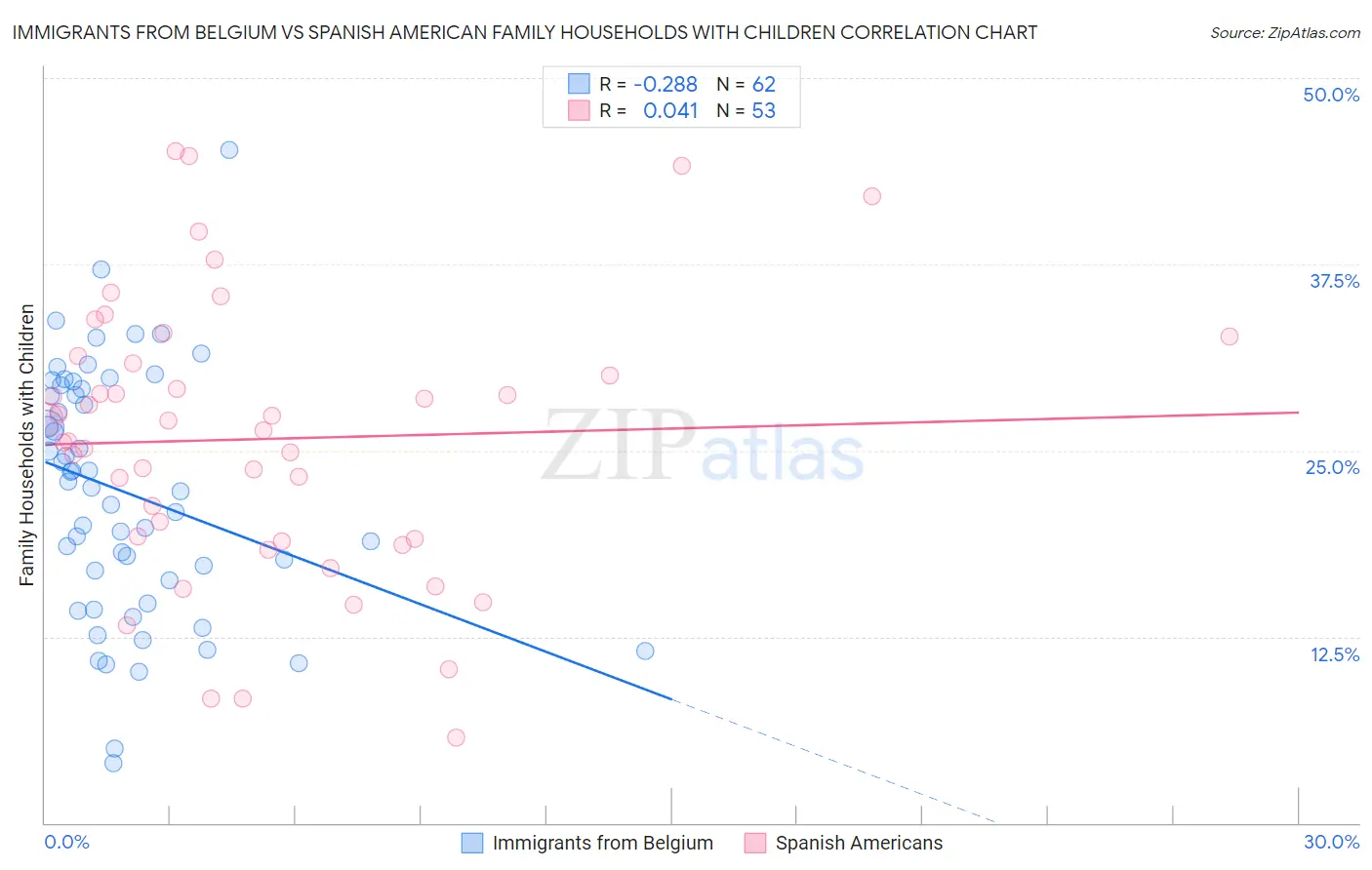 Immigrants from Belgium vs Spanish American Family Households with Children