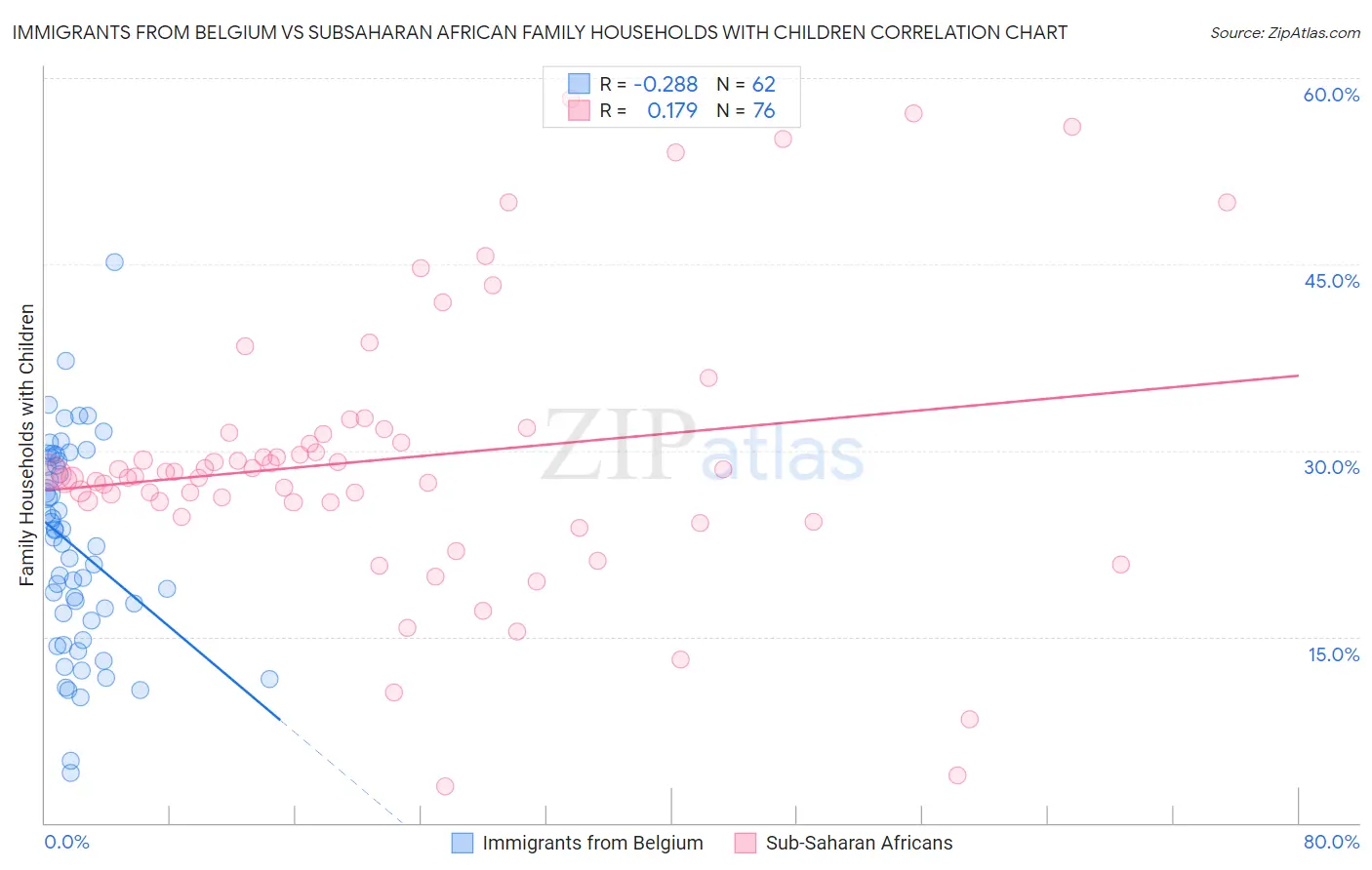 Immigrants from Belgium vs Subsaharan African Family Households with Children