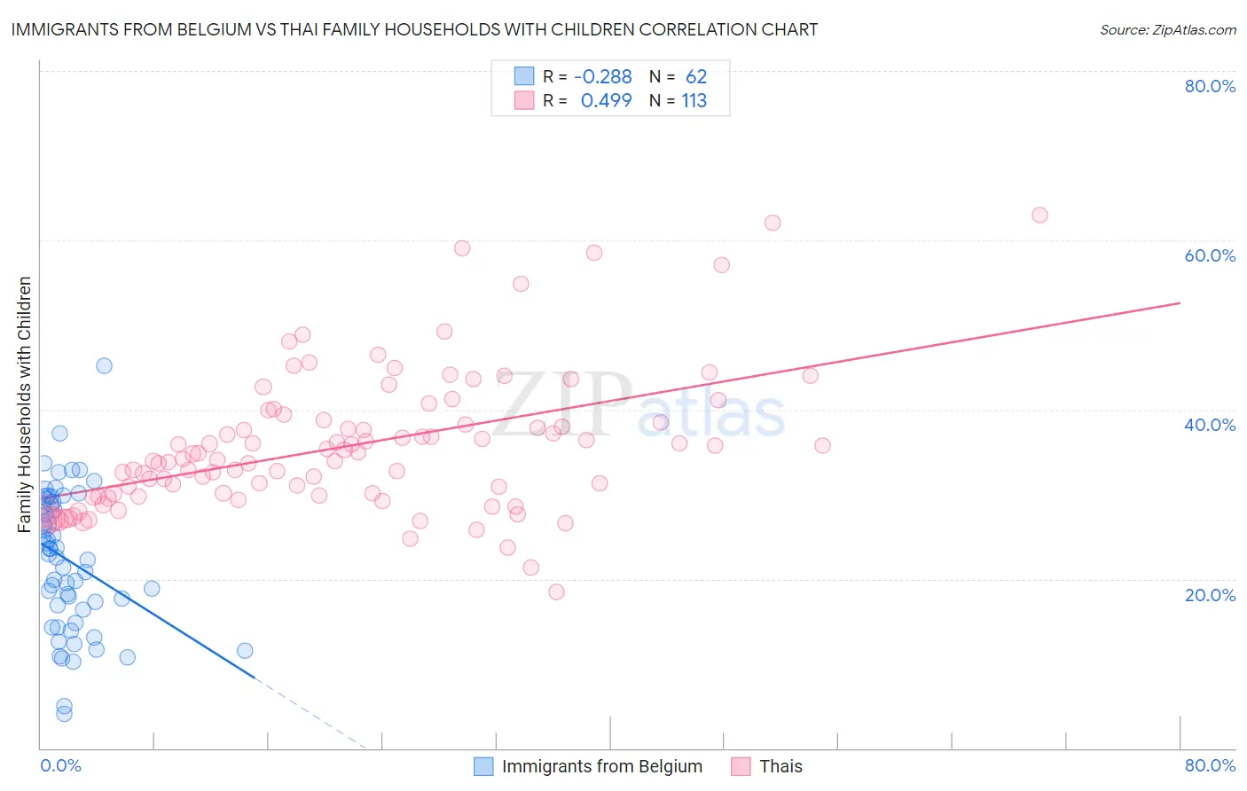 Immigrants from Belgium vs Thai Family Households with Children