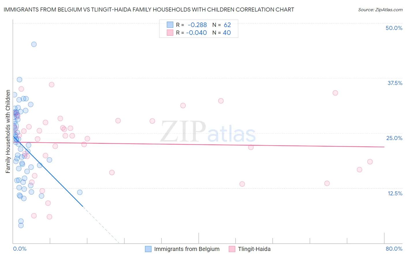 Immigrants from Belgium vs Tlingit-Haida Family Households with Children