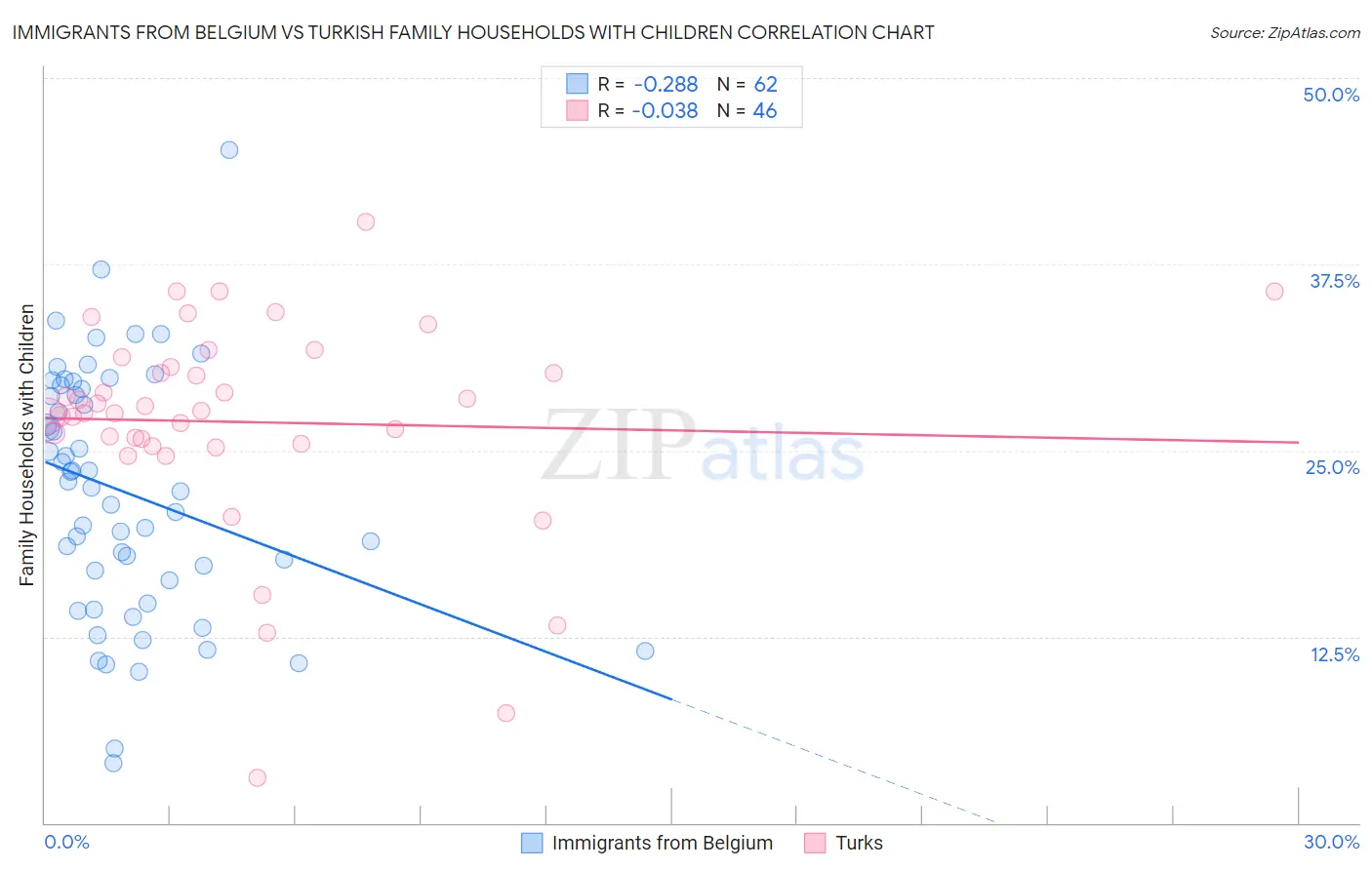 Immigrants from Belgium vs Turkish Family Households with Children