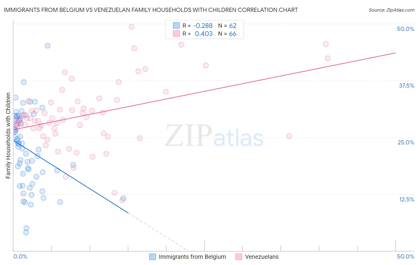 Immigrants from Belgium vs Venezuelan Family Households with Children