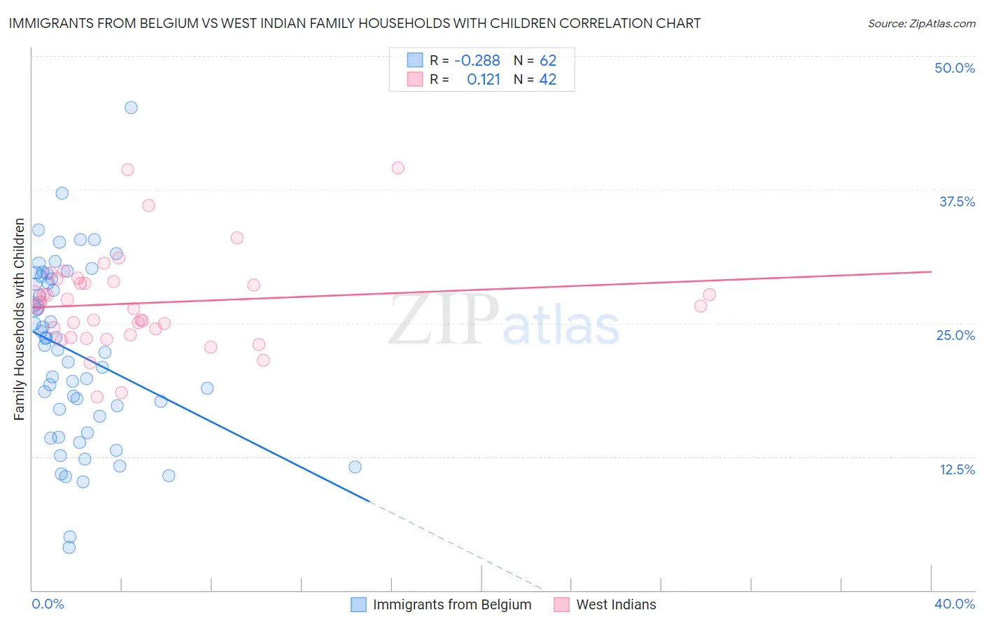 Immigrants from Belgium vs West Indian Family Households with Children