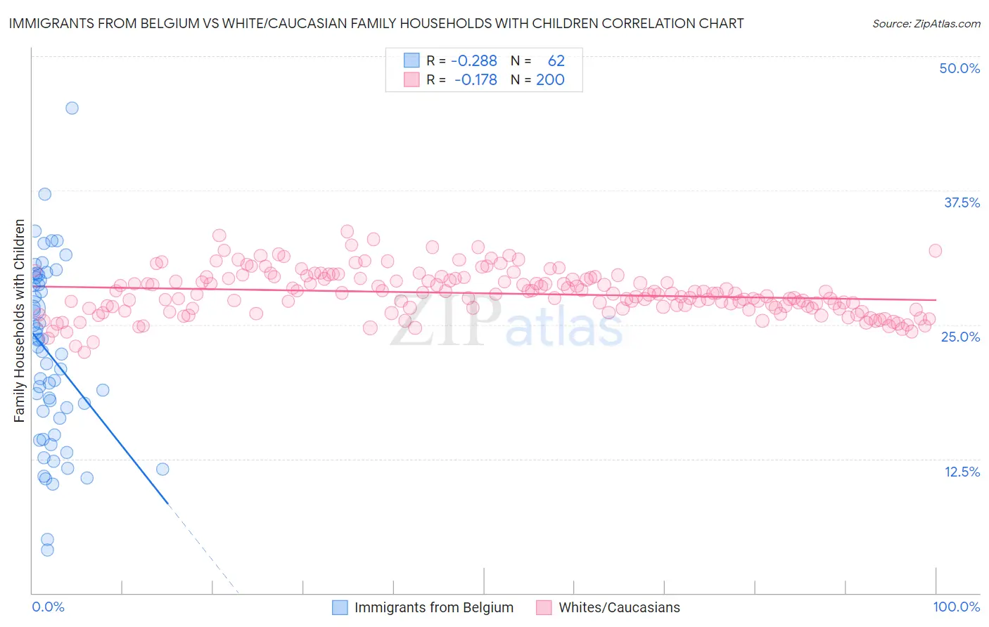 Immigrants from Belgium vs White/Caucasian Family Households with Children