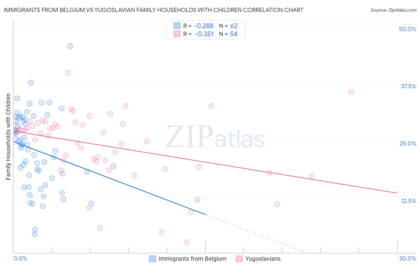 Immigrants from Belgium vs Yugoslavian Family Households with Children