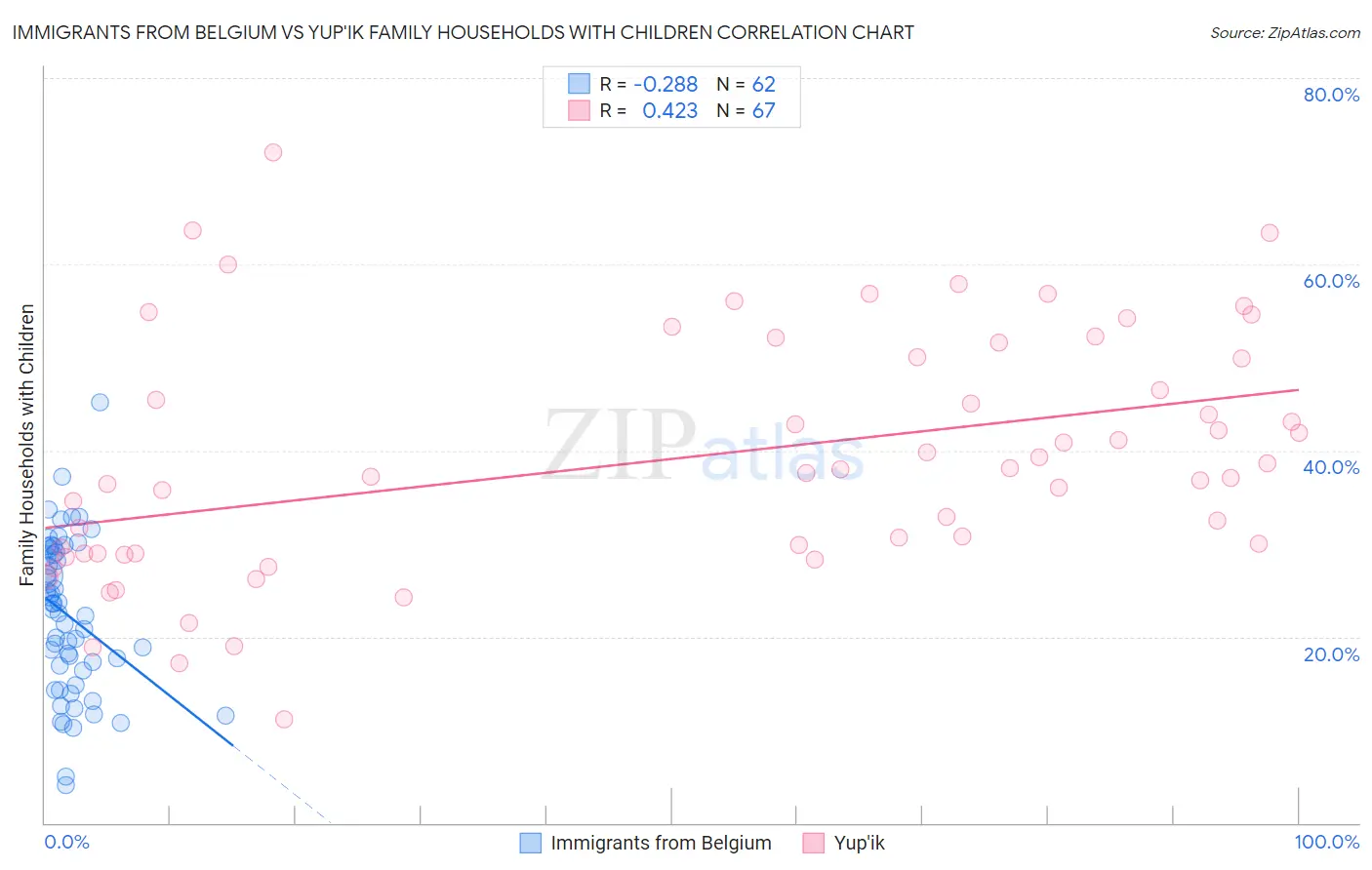 Immigrants from Belgium vs Yup'ik Family Households with Children